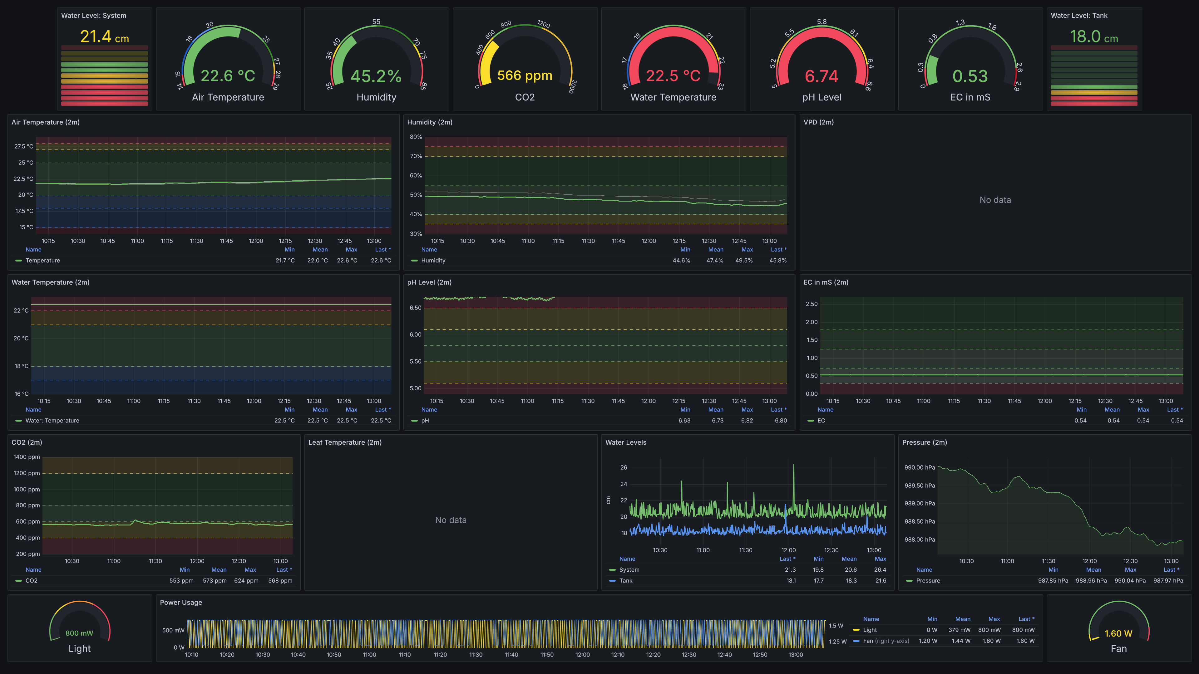 Grafana GrowBox